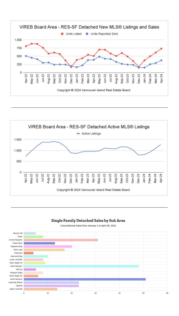 Market Stats Nanaimo And Vancouver Island Real Estate