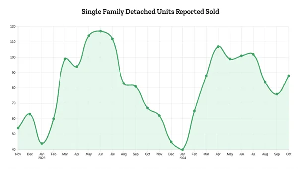 November 2024 Market Stats