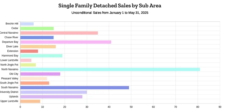 Single Family Detached Home Sales by Sub Area - Nanaimo