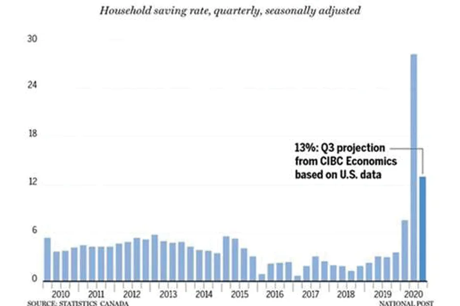 Household Saving Rate December 2022