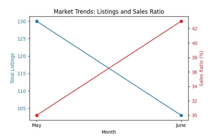 Market Trends - July 2025 vs. May 2025