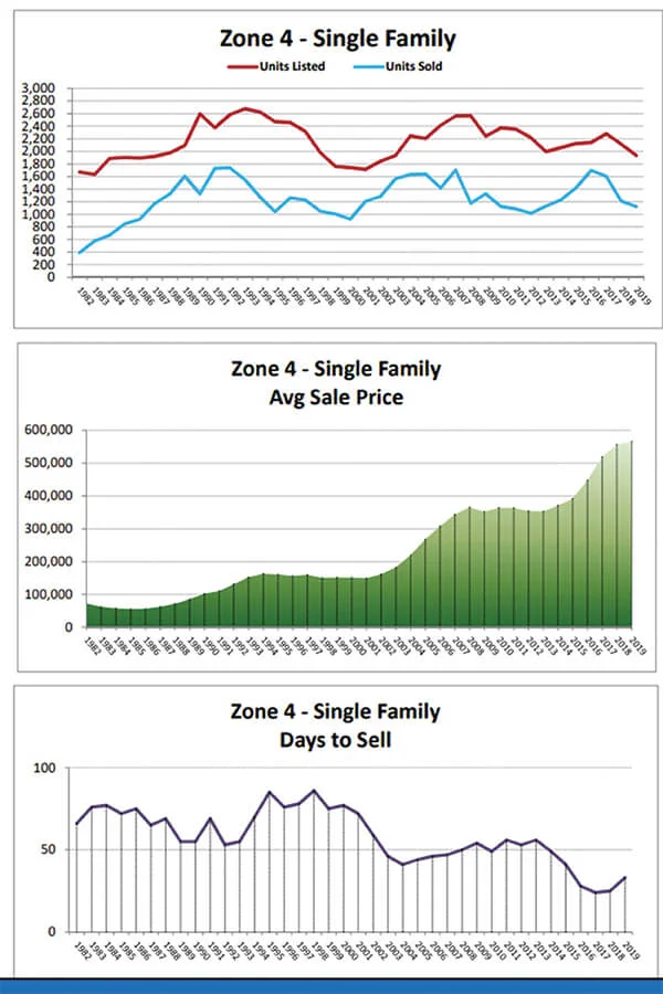 Vancouver Island Real Estate Derek Gillette - October 2022 Market Report