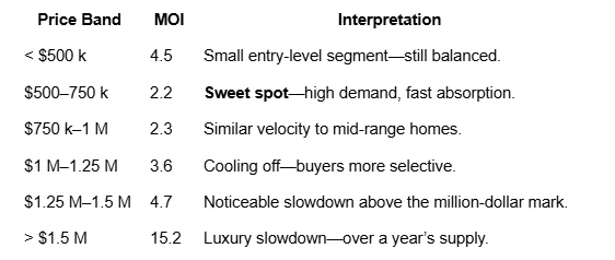 Average MOI Nanaimo August 2025 Market Update