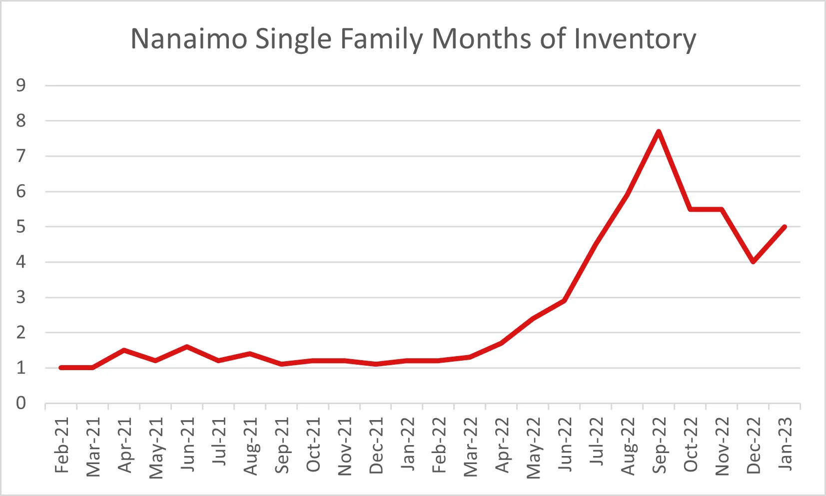 Graph of VIREB stats for Nanaimo real estate market Feb 2023