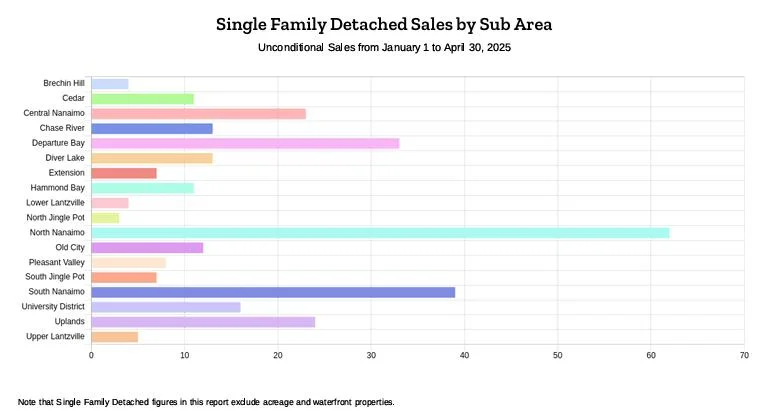 Nanaimo Sales By Sub Area - May 2025
