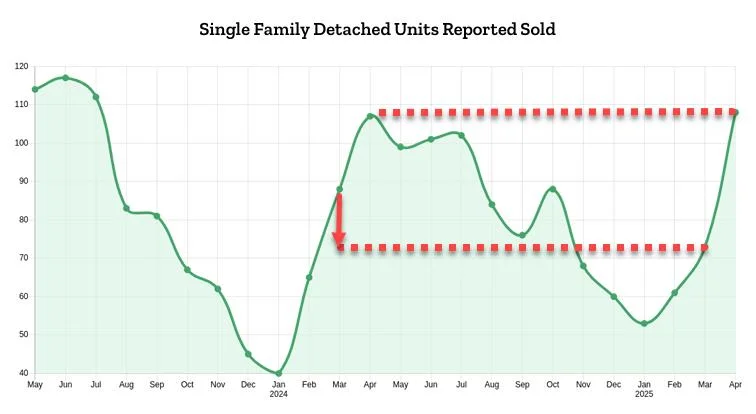 Nanaimo Units Sold Sales - May 2025