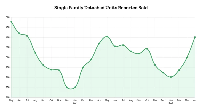 Single Family Detached Home Reported Sales - May 2025