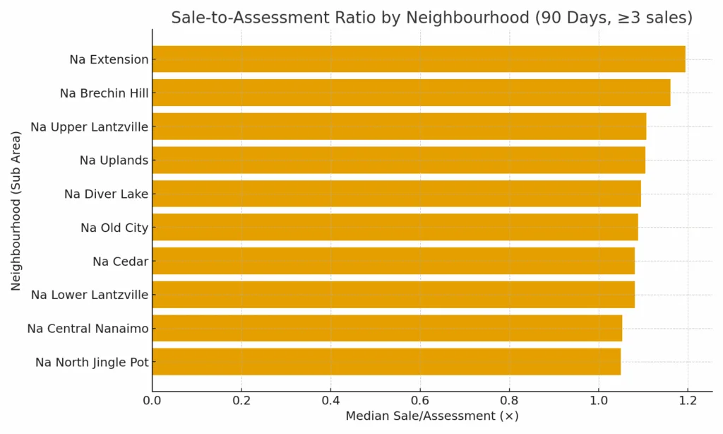 Sales to Assessment Ratio by Nanaimo Neighbourhood (August 2025)