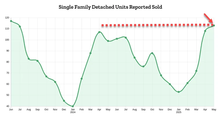 Single Family Detached Home Sales - Nanaimo