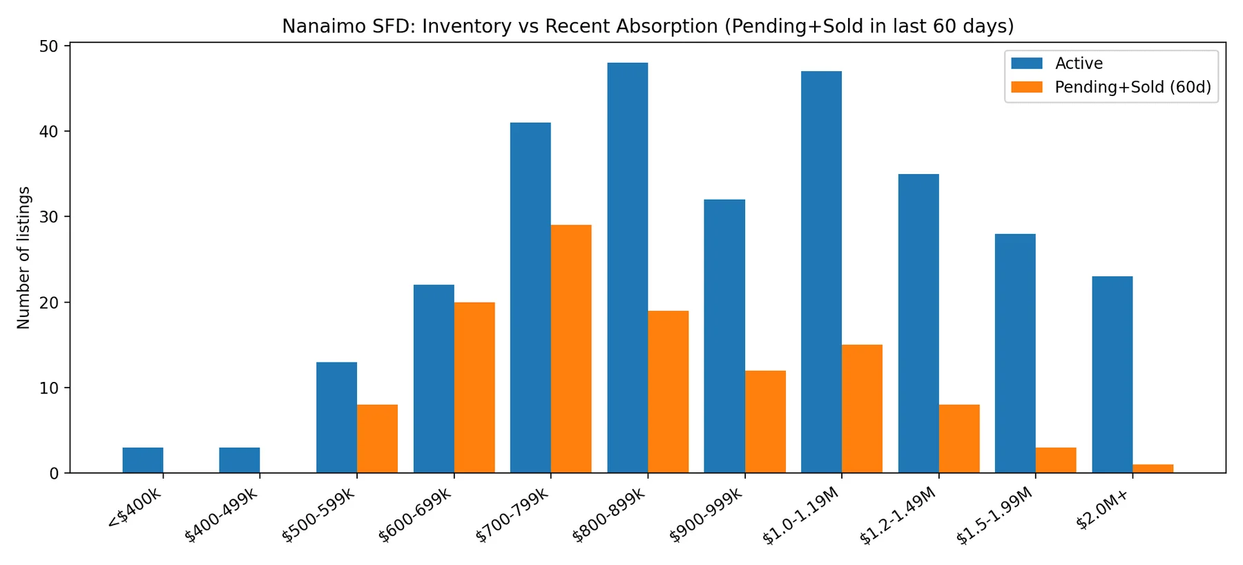 Nanaimo inventory vs absorption counts