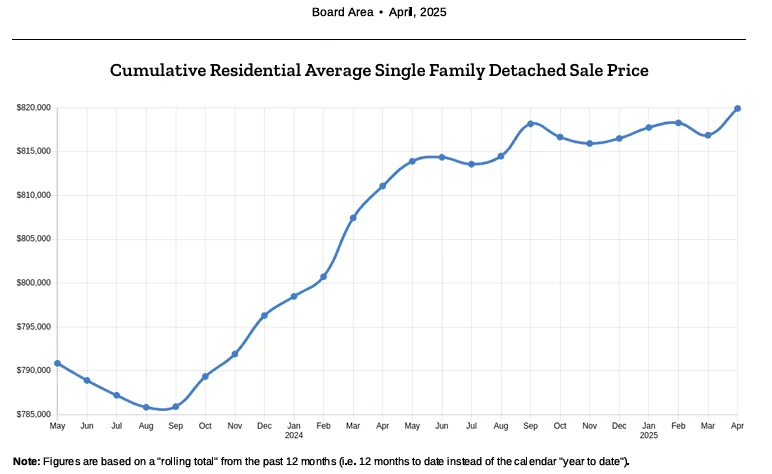 Cumulative Residential Average Single Family Detached Price - May 2025