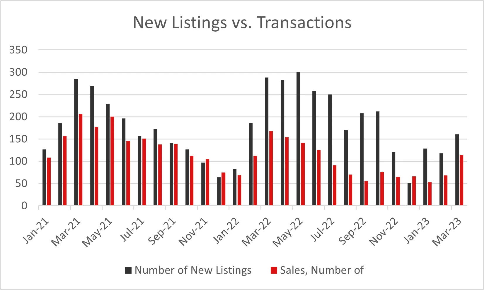 Graph showing the monthly number of new listings and sales for past 24 months