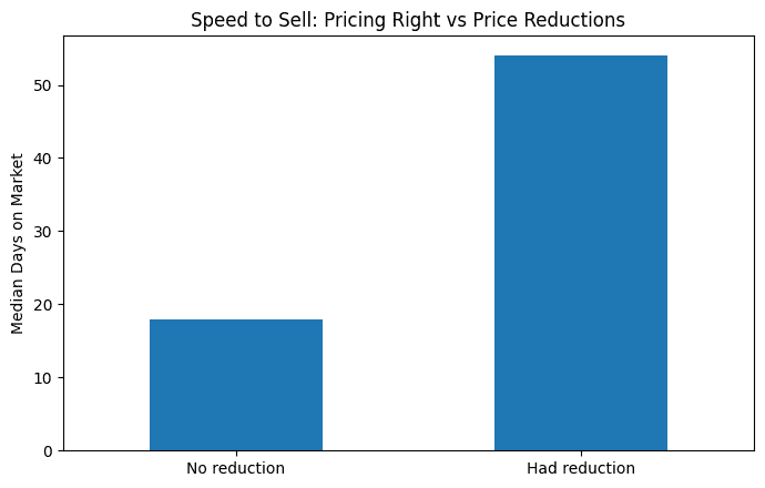 Speed to Sell: Priced Right vs Reduced Homes