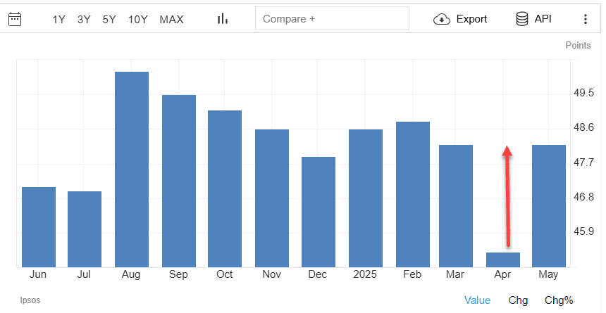Consumer Confidence in Canada increased to 48.2 in May 2025, from 45.4 in April, which was the lowest level since December 2020.