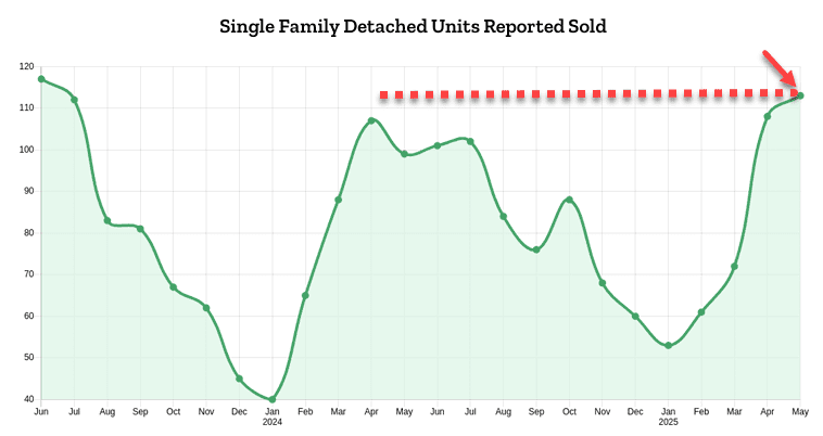 Single Family Detached Home Sales - Nanaimo