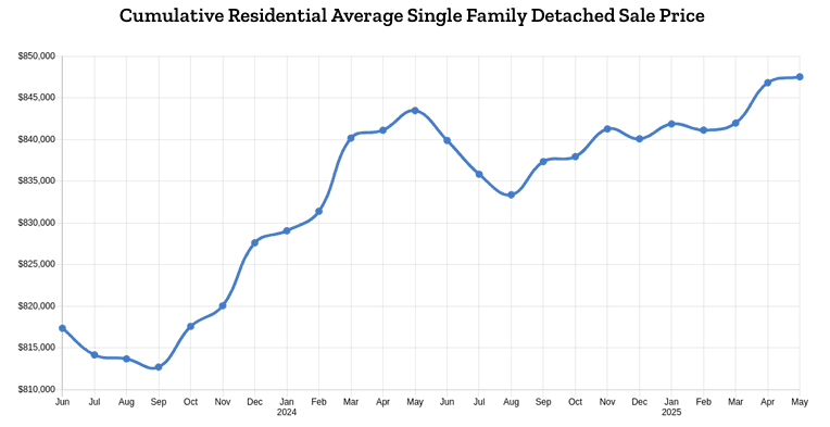 Single Family Detached Home Sales by Sub Area - Nanaimo