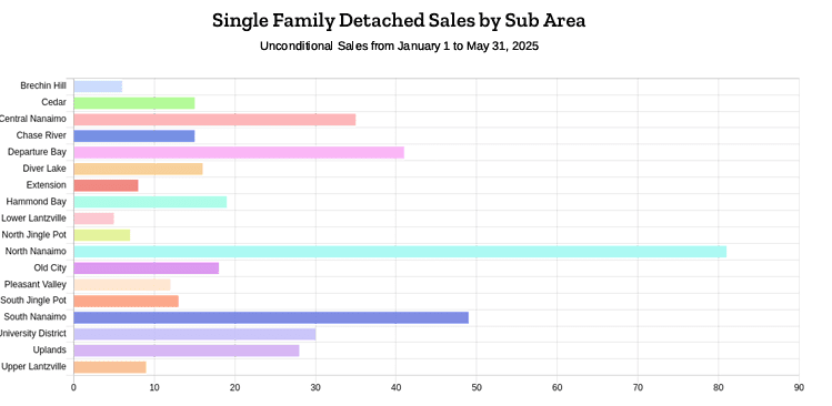 Single Family Detached Home Sales by Sub Area - Nanaimo