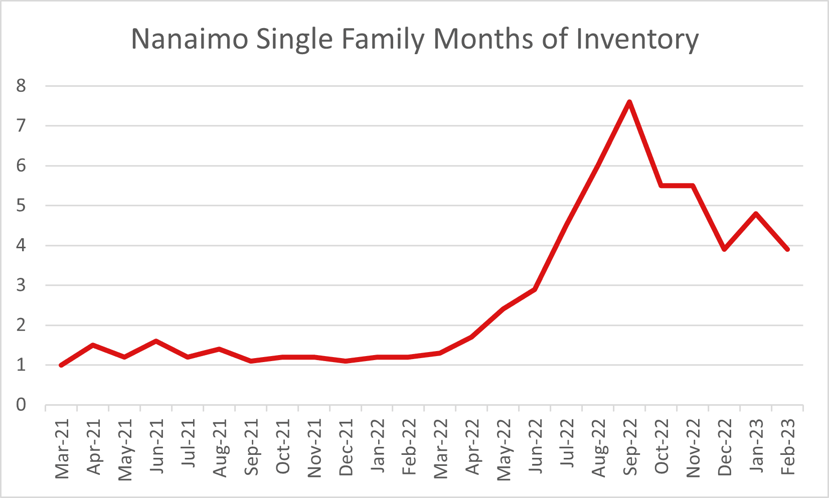 Graph representing the months of inventory for the Nanaimo real estate market