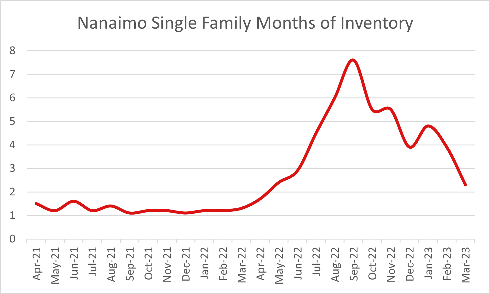 Graph showing months of inventory for single family homes in Nanaimo