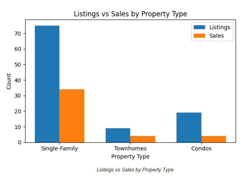 Listing Type Statistics - May 2025
