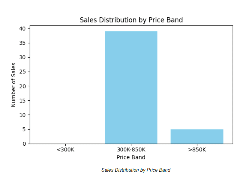 Sales Distribution Chart - July 2025
