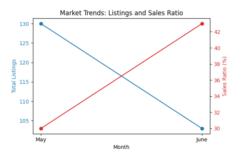 Market Trends - July 2025 vs. May 2025