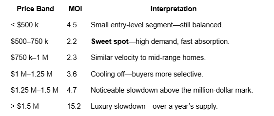 Average MOI Nanaimo August 2025 Market Update