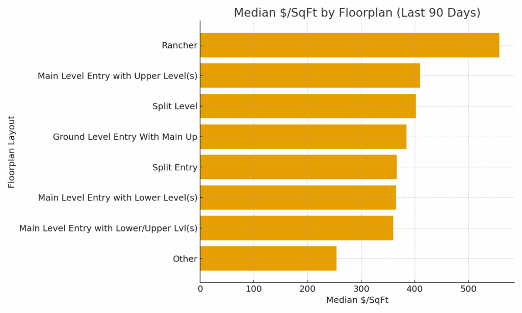 Medium Cost per Square Foot by Floorplan in Nanaimo (August 2025)