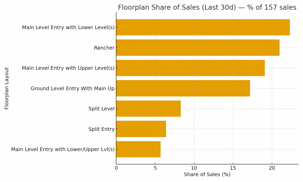 Floorplan Shares of Sales Last 30 Days in Nanaimo (August 2025)
