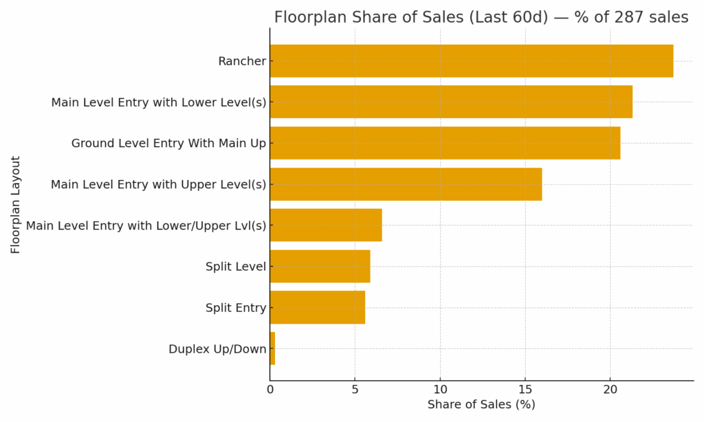 Floorplan Shares of Sales Last 60 Days in Nanaimo (August 2025)