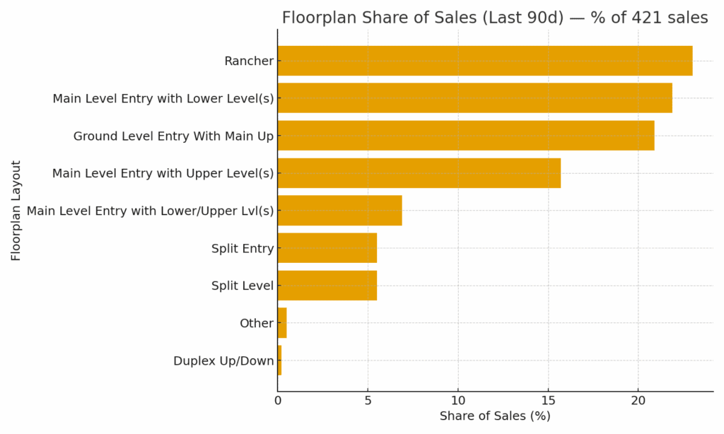 Floorplan Shares of Sales Last 90 Days in Nanaimo (August 2025)