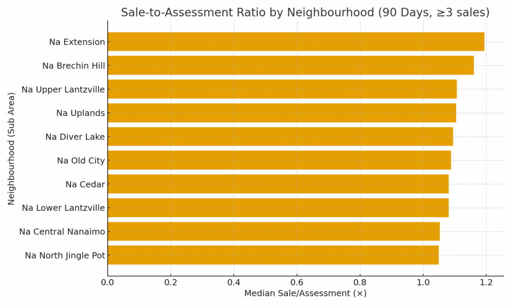 Sales to Assessment Ratio by Nanaimo Neighbourhood (August 2025)