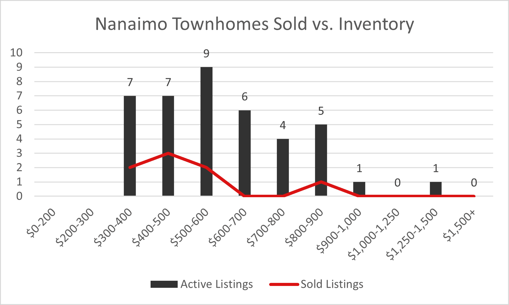 Graph from VIREB stats for Nanaimo townhomes feb 2023