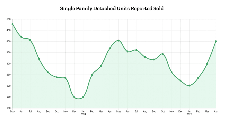 Single Family Detached Home Reported Sales - May 2025