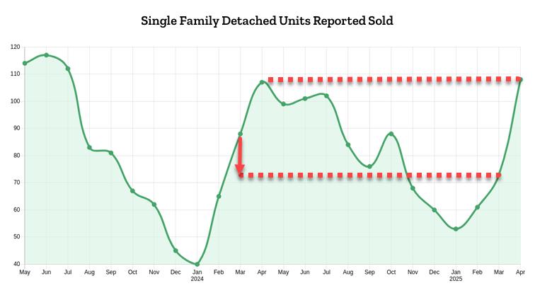Nanaimo Units Sold Sales - May 2025