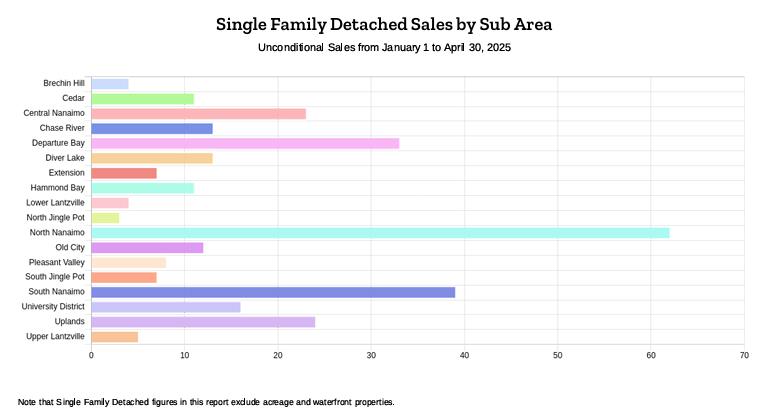 Nanaimo Sales By Sub Area - May 2025