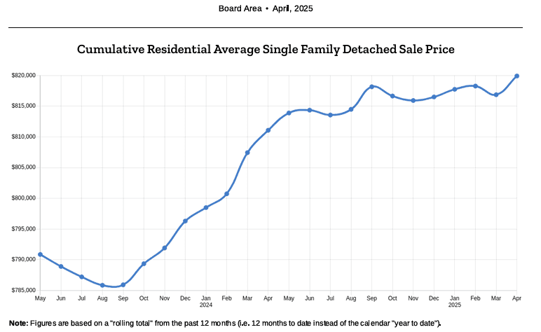 Cumulative Residential Average Single Family Detached Price - May 2025
