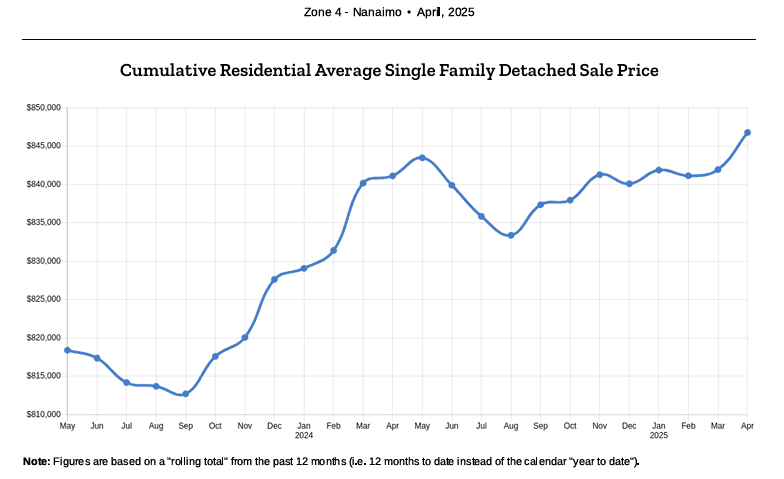 Nanaimo Sales - May 2025
