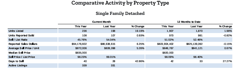Comparative Activity by Property Type - May 2025