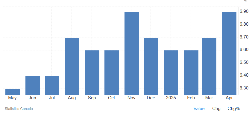 Canada Unemployment Rate - May 2025