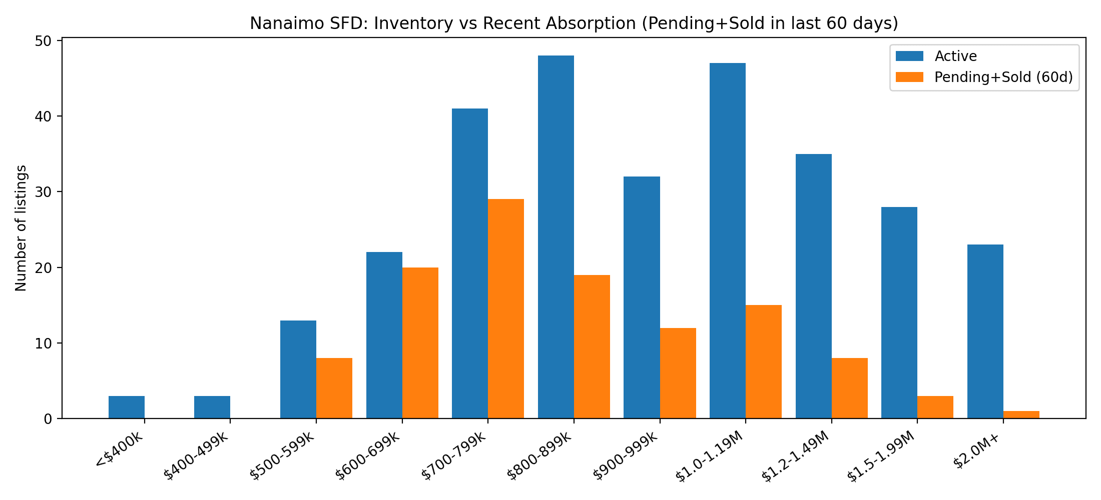 Nanaimo inventory vs absorption counts