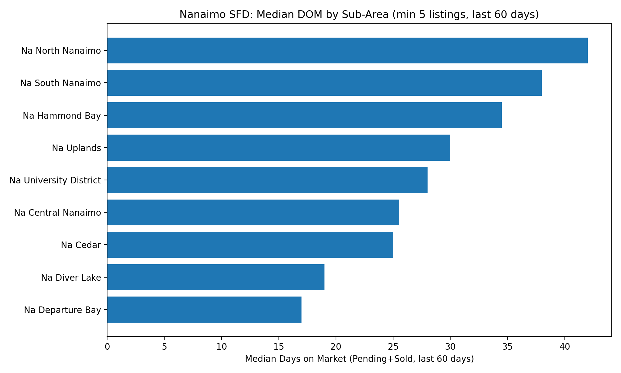 Nanaimo median DOM by area