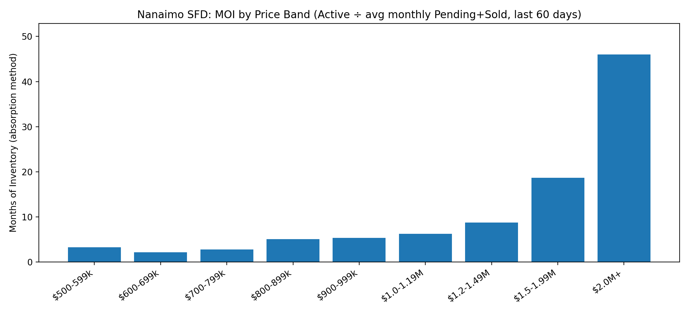 Nanaimo MOI by price band