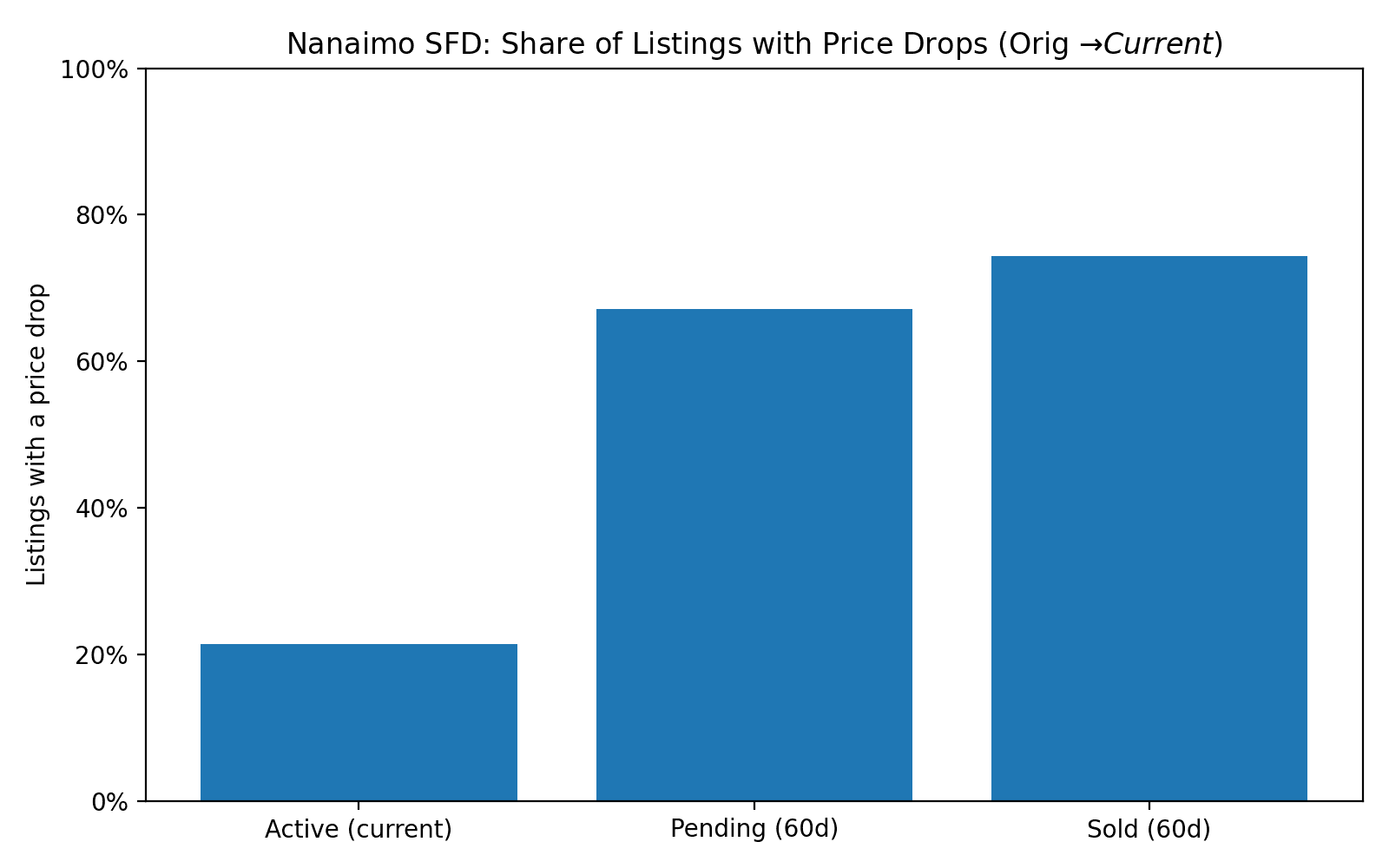 Nanaimo price drop rate