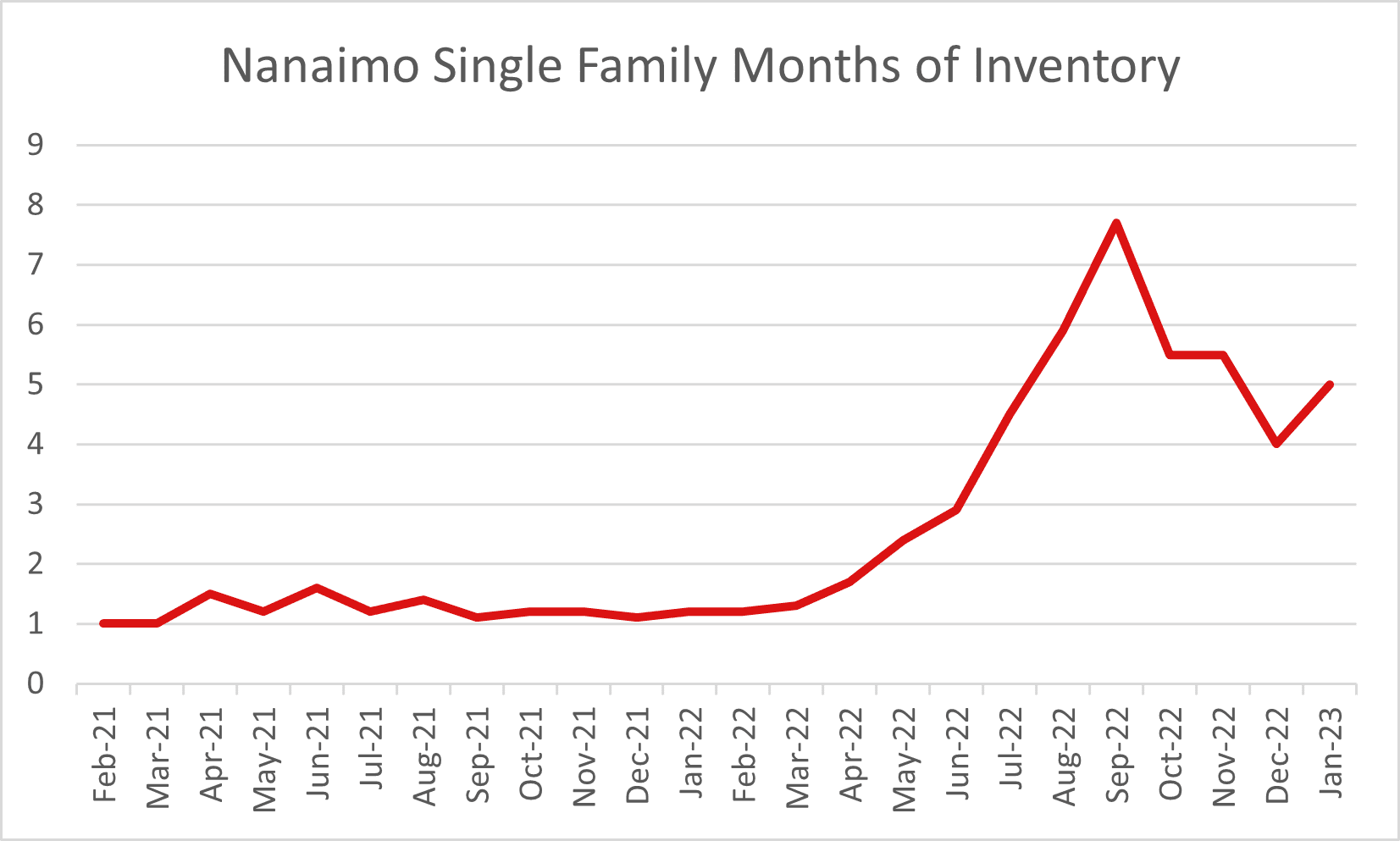 Graph of VIREB stats for Nanaimo real estate market Feb 2023